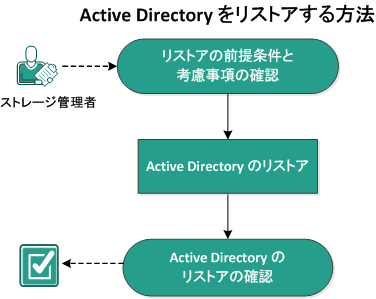 Active Directory をリストアする方法